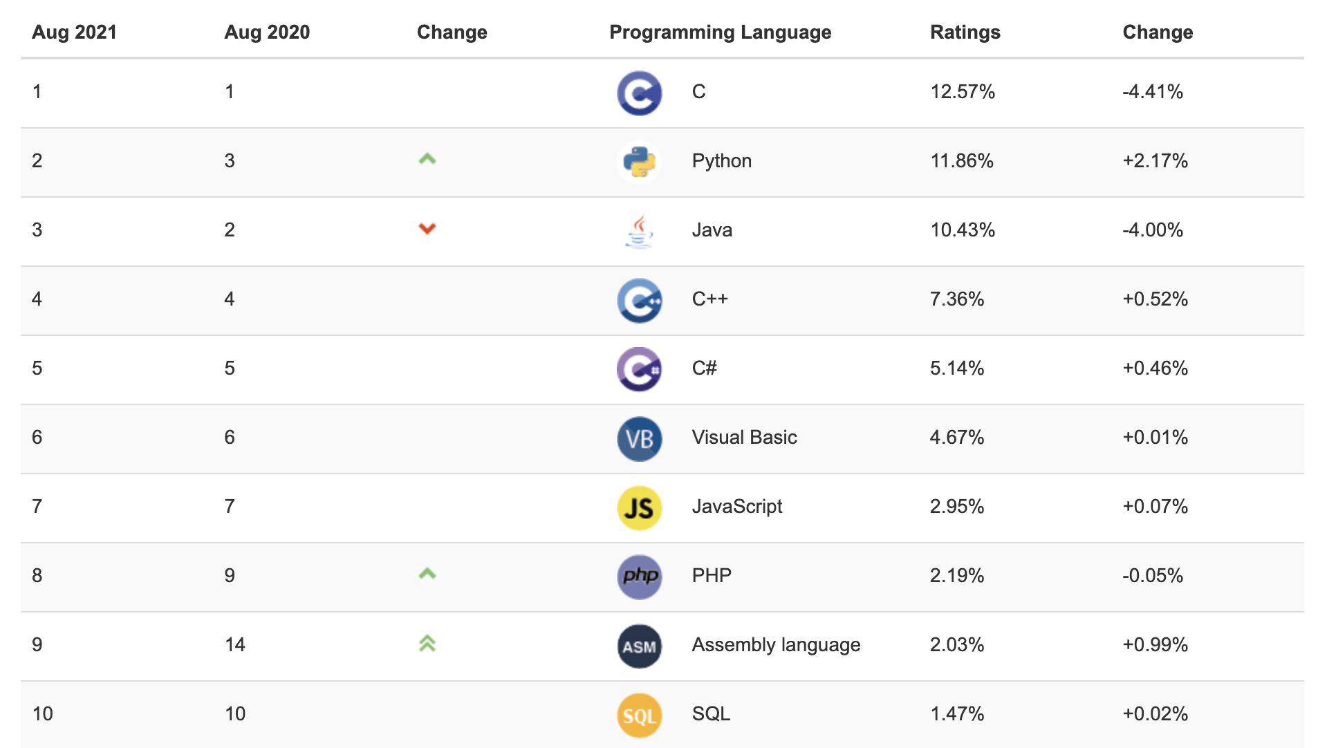 Рейтинг языков программирования от TIOBE